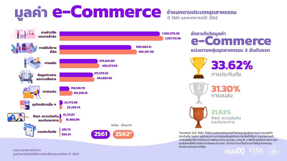 Phân loại nhóm xu hướng TMĐT Thái Lan