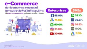 Thị trường TMĐT Thái Lan chạm mốc 747 tỷ baht vào năm 2025