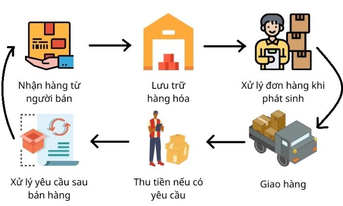 Fulfillment là quá trình hoàn tất đơn hàng, bao gồm tất cả các bước từ khi khách đặt hàng cho đến khi sản phẩm được giao đến tận tay người mua