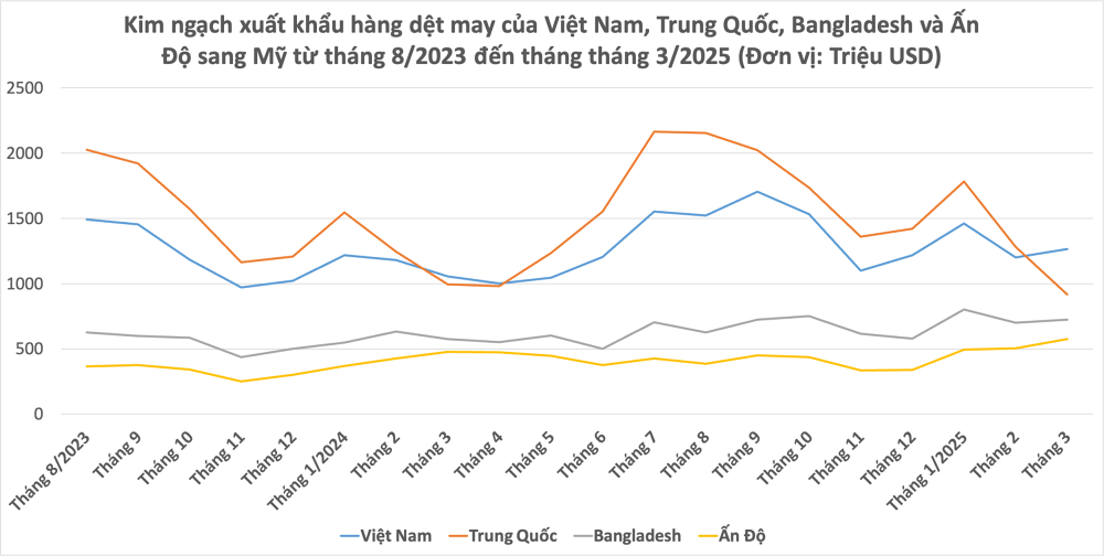 Tìm được nơi trú ẩn an toàn của ngành dệt may