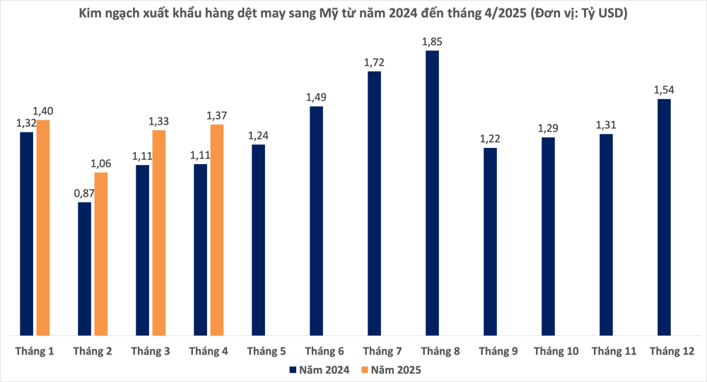 Ngành dệt may Việt Nam khởi sắc khi Mỹ không muốn sản xuất áo phông