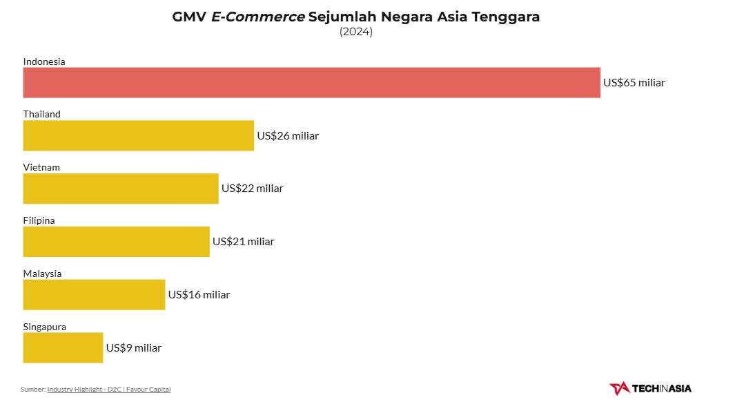 Báo cáo SEA e-Conomy 2024 do Google, Temasek và Bain & Company thực hiện cho biết, giá trị tổng hàng hóa giao dịch (gross merchandise value – GMV) của thương mại điện tử Indonesia đạt 65 tỷ USD