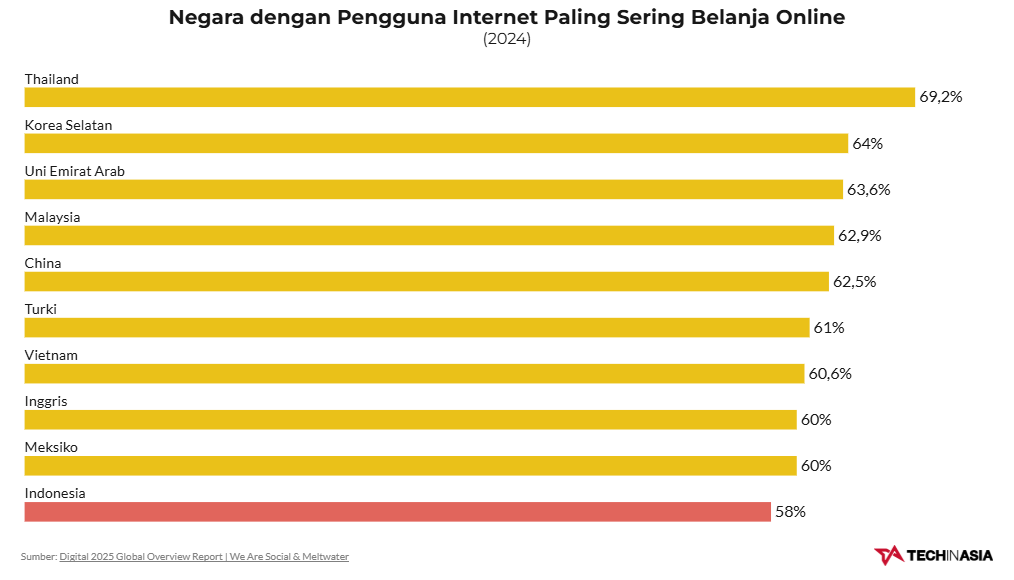 Thành tích này đưa Indonesia đứng ở vị trí thứ 10 trên toàn cầu, đồng thời xếp sau một số quốc gia Đông Nam Á khác như Thái Lan, Malaysia và Việt Nam.