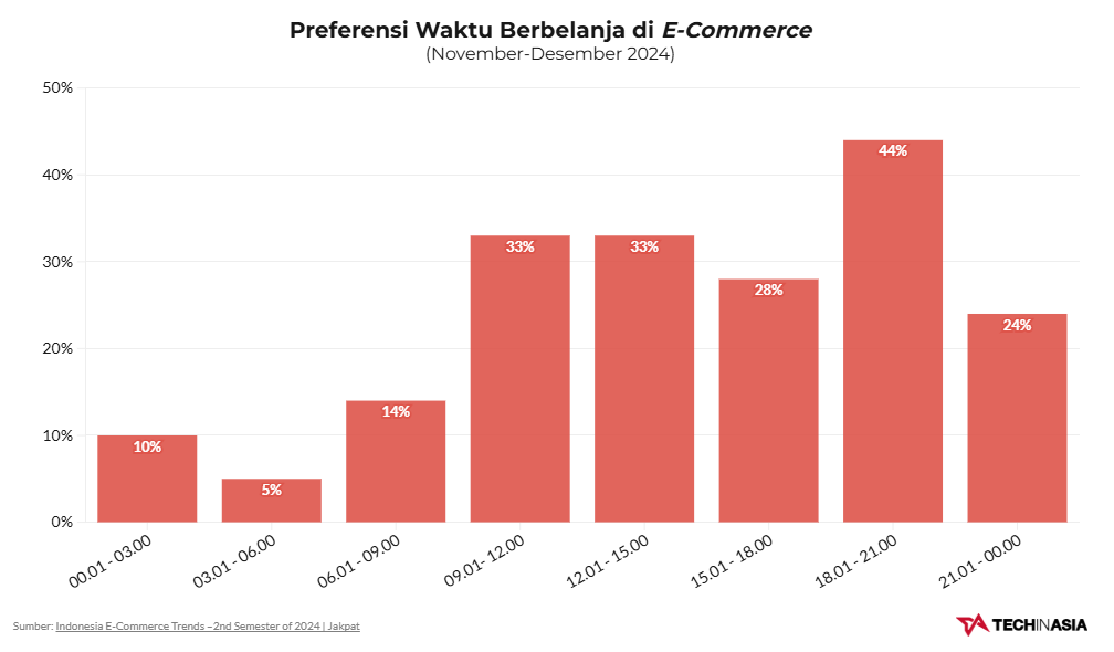 Báo cáo của Jakpat cũng cho thấy phần lớn người dùng TMĐT Indonesia thực hiện việc mua sắm trong khung giờ từ 18:00 đến 21:00.